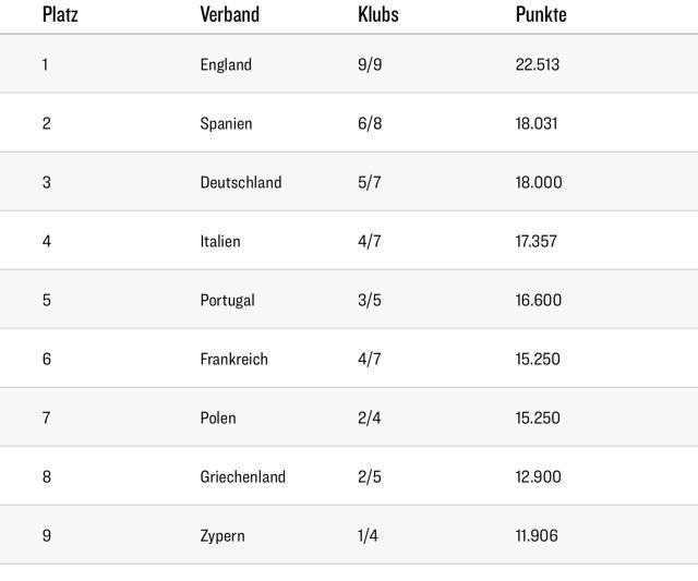 欧冠晋级规则-拜仁、药厂挣优绩，德甲积分反降至欧洲第三